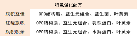 旗帜系列特色强化配方