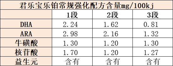 君乐宝乐铂配方含量