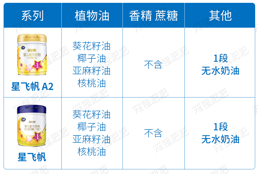 飞鹤星飞帆a2奶粉原料表