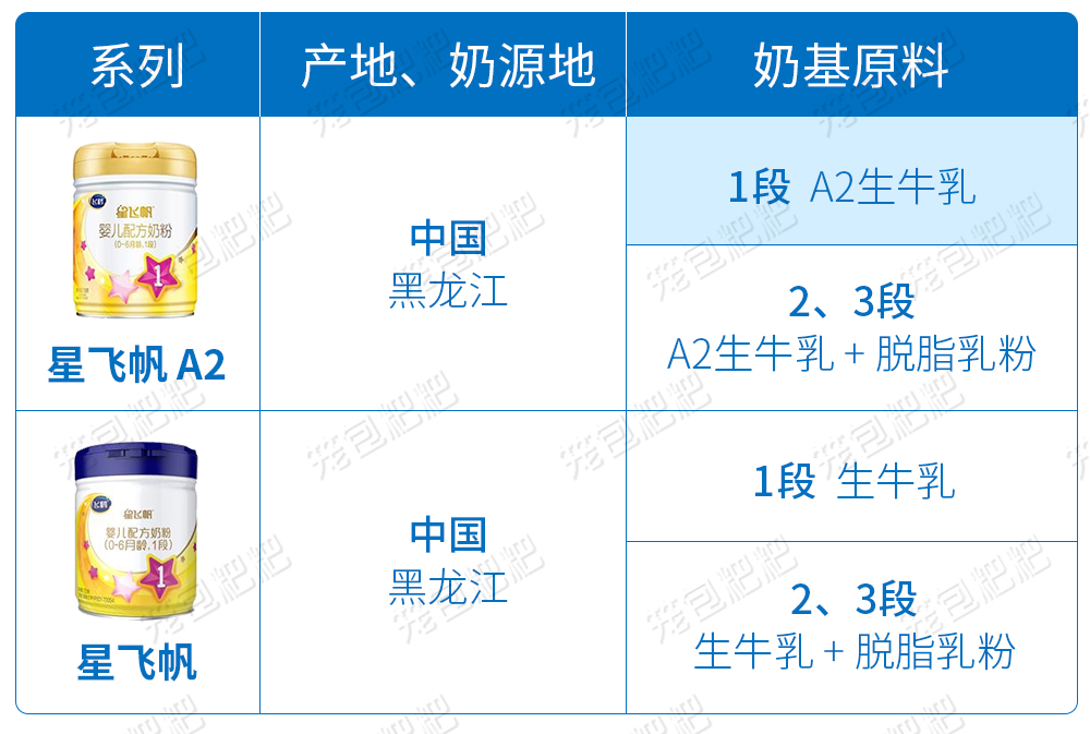 飞鹤星飞帆奶粉原料表