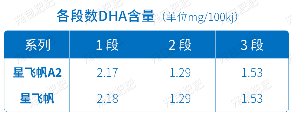 飞鹤星飞帆a2奶粉营养表