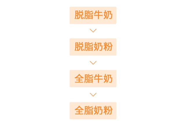 笼包粑粑3步选奶法
