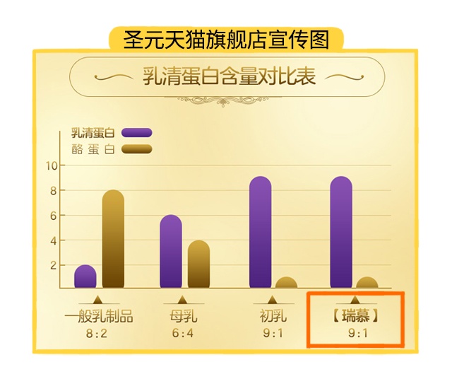 圣元优博瑞慕乳清蛋白图
